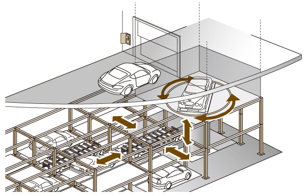 Other.  [Indoor palletized parking] It housed a car that got off the ground in the passenger compartment in the palette for each underground. Protect your car in the security of the environment where they are not exposed to wind and rain. Because of free type the palette is not fixed, Jae car ・ Preferentially induces a palette that can be warehousing fastest according to the empty situation. Also, The turn table expression that can be parked in the left forward, You can receipts smoothly. (Conceptual diagram)
