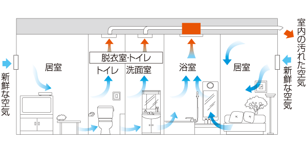 Other.  [24 hours low air flow ventilation system] Ventilate the room air for 24 hours at low air flow ventilation system, Indoor air environment, such as Sick measures is comfortable. (Conceptual diagram)