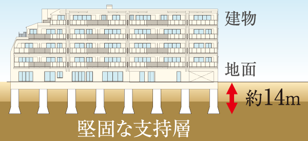 Building structure.  [Substructure] The gravel layer of about 14m deeper than from the ground surface to be a support base, Cast-in-place concrete pile construction method by 拡底 pile has become a robust basic structure implanting (some straight Kuiyu). (Conceptual diagram)