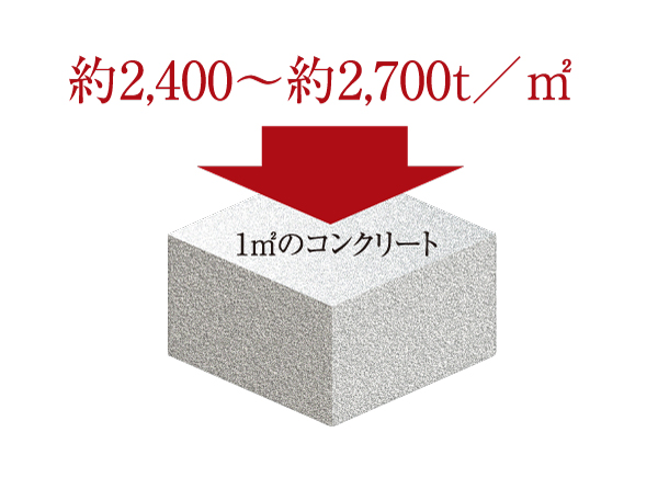Building structure.  [The strength of the concrete of the structure on the necessary part] About 24 ~ About 27N / Adopted concrete having strength of at least yd sq. Yd. This is about per 1 sq m 2400 ~ A number that can support the weight of about 2700t. (Conceptual diagram)
