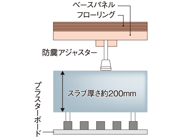 Building structure.  ["Double bed" ・ "Double ceiling"] To secure a space between the concrete slab and the floor, Laying the piping. Ceiling as well to secure a space in the ceiling through the wiring of lighting fixtures such as, It has become a specification in consideration of the future of maintenance. (Conceptual diagram) ※ Region, Slightly different by finishing state.