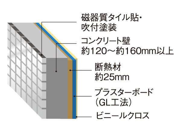 Building structure.  [outer wall] Concrete thickness were maintained at about 160mm. Outer wall is a multiple structure, Increase the heat insulation effect by about 25mm filled with a thermal insulating material, Also consideration of the condensation prevention. (Conceptual diagram)