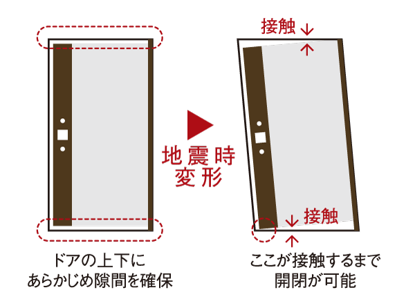 Building structure.  [Seismic entrance door frame] In order to prevent that will not open distorted door, such as during an earthquake, Providing a clearance between the door and the door frame, Horizontal ・ Even as a force is applied to either vertical, Door has been important to minimize the contact with the frame. (Conceptual diagram)
