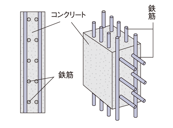 Building structure.  [Double reinforcement] The bearing wall is, It is double reinforcement to partner the rebar in the concrete to double. To exhibit high strength compared to a single reinforcement, Seismic of the building will be largely up. (Conceptual diagram)