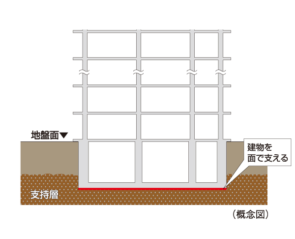 Building structure.  [Spread foundation] Compacted under the floor of a building of reinforced concrete, Support the building in the face at the surface near the ground has adopted a "direct basis". Driving the pile into deep underground, Unlike the pile foundation to support the building at the point, Surface to support the building just below the building, It is a stable foundation structure.