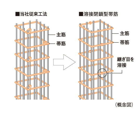 Building structure.  [Welding closed girdle muscular] The main pillar portion was welded to the connecting portion of the band muscle, Adopted a welding closed girdle muscular. By ensuring stable strength by factory welding, To suppress the conceive out of the main reinforcement at the time of earthquake, It enhances the binding force of the concrete.  ※ Joint part removal