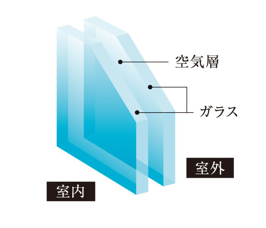 Other.  [Double-glazing] To reduce the impact of temperature changes in the room, It has adopted a double-glazing to improve the heating and cooling efficiency. (Conceptual diagram)