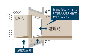earthquake ・ Disaster-prevention measures.  [2nd [protect]  ・  ・  ・ Safety of the multiple in the event of a disaster] Elevator is adopted with a safety device. If such as an earthquake or power outage has occurred, Automatic stop and the door opens at the nearest floor. (Conceptual diagram)