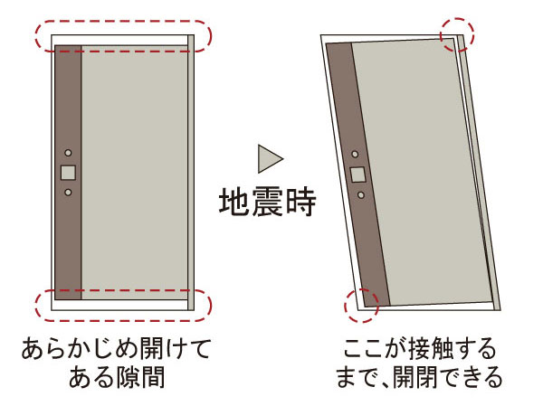earthquake ・ Disaster-prevention measures.  [2nd [protect]  ・  ・  ・ Safety of the multiple in the event of a disaster] Suppress the distortion of the door frame by the earthquake. Door prevents not open, To ensure the evacuation route at the time of earthquake. (Conceptual diagram)