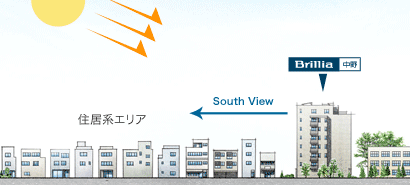 The area leading up to the Ome Kaido spread to the south of the construction site, Because there is a building restrictions of building applications, Calm living environment will be protected. Also, Order to limit the height of the building is provided by law, <Brillia Nakano> will be able to enjoy the view with a sense of openness. (Residential area conceptual diagram)