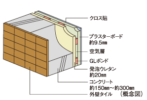 Building structure.  [outer wall] Concrete thickness of the outer wall, About 150mm ~ To ensure about 300mm, To suppress the neutralization of concrete as a tile pasted finish we have extended durability. In addition to the indoor side by blowing insulation, Also with consideration to energy saving.