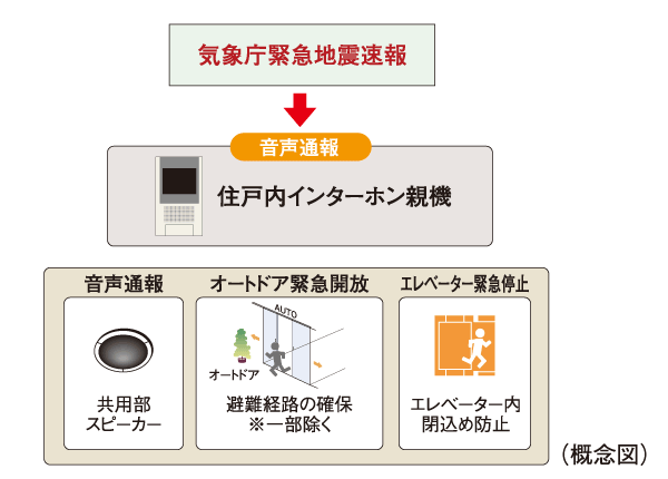 earthquake ・ Disaster-prevention measures.  [Earthquake Early Warning Distribution Service] Analyzes the waveform of the initial tremor is observed in the seismic observation point of the Japan Meteorological Agency close to the epicenter immediately after the earthquake (P-wave), Predicted seismic intensity received by the receiver to install the information earlier in the apartment from the main motion (S-wave) ・ Calculate the expected arrival time, If you exceed a certain seismic intensity, Dwelling units within the intercom base unit ・ Voice reporting from the common areas speaker, Emergency opening of the auto door, And elevator emergency stop is done.