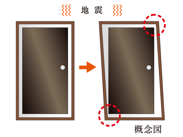 earthquake ・ Disaster-prevention measures.  [Seismic door frame] Hard out trouble to open and close by the distortion of the door frame during an earthquake, It has adopted a seismic door frame.