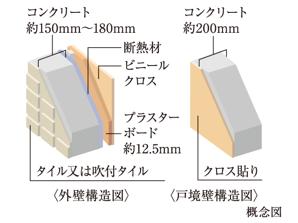 Building structure.  [Outer wall & Tosakaikabe] Tosakaikabe about 150mm partitioning between the outer wall and the dwelling unit ~ To ensure the concrete thickness of 200mm, It was friendly sound insulation.