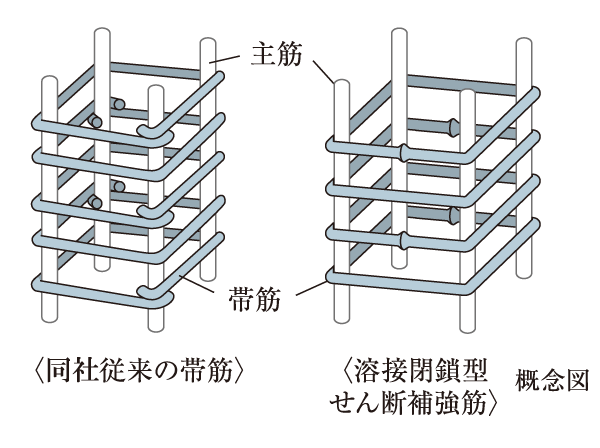 Building structure.  [Welding closed shear reinforcement] Adopt a welding closed shear reinforcement in a band muscle of the concrete pillar. Compared to the company's traditional band muscle, Strength becomes uniform to prevent a decrease in strength.