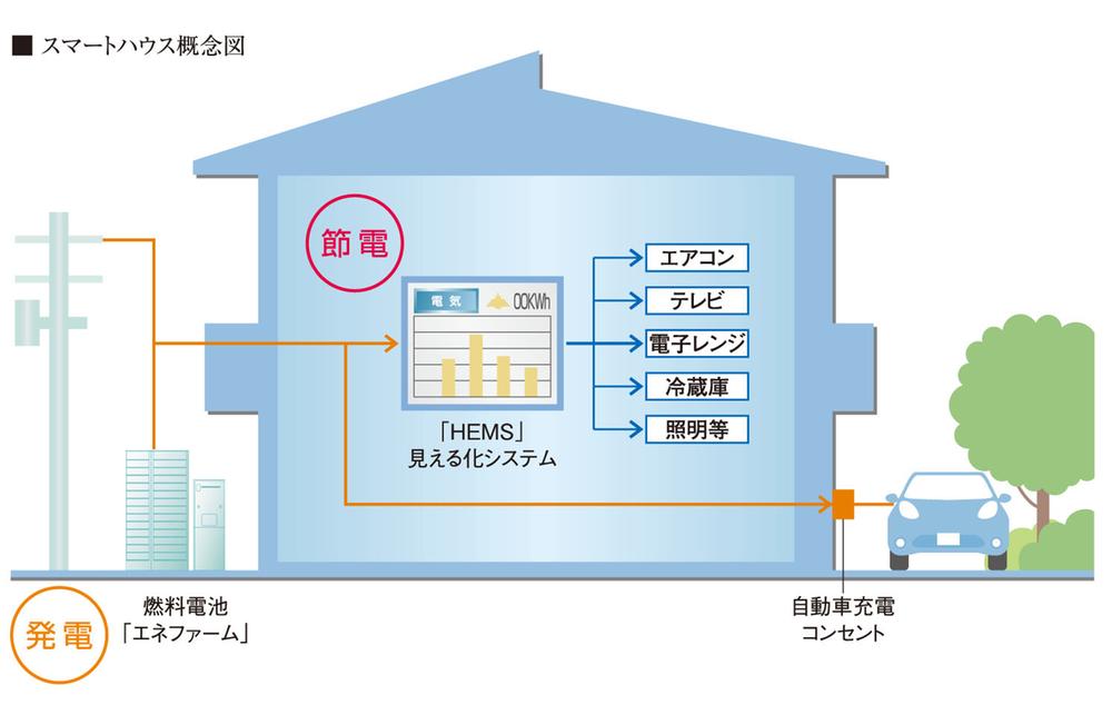 Other Equipment. The energy use in the house and "ENE-FARM" of Tokyo Gas networked, Its usage can be confirmed in real time introduced the "HEMS (Home Energy Management System)". Efficient use of energy ・ Management and, As a further friendly smart House to the environment, To achieve a more comfortable life.
