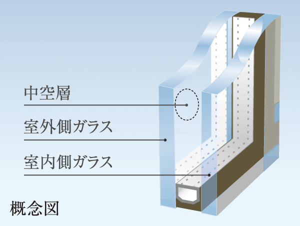 Other.  [Double-glazing] The double-glazing to create an air layer in the two flat glass, Enhance the effect of cooling and heating, It reduces the room of condensation.