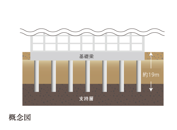 Building structure.  [Solid foundation structure] "Gravel layer" of the Tokyo gravel layer considerable support ground is GL- about 19m deeper. To support the ground to bury the 46 pieces of pile, It has extended support force and stability.