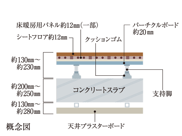 Building structure.  [Double floor ・ Double ceiling] Future of reform ・ Double bed in consideration of the maintenance ・ Adopt a double ceiling. Sound insulation grade of the floor are with LL-45 equivalent.  ※ LL-45 is a numerical value of the member itself, There is no guarantee the sound insulation performance of the actual room.