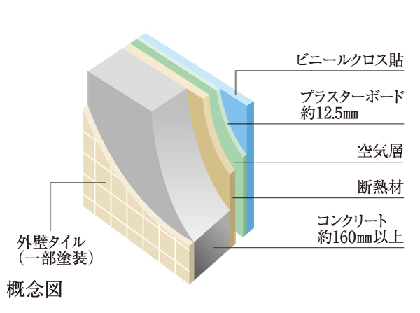 Building structure.  [outer wall ・ Tosakaikabe] The outer wall has secured a thickness of about 160mm. Also, The outer wall of the tiles is, It protects firmly the building from deterioration due to wind and rain.