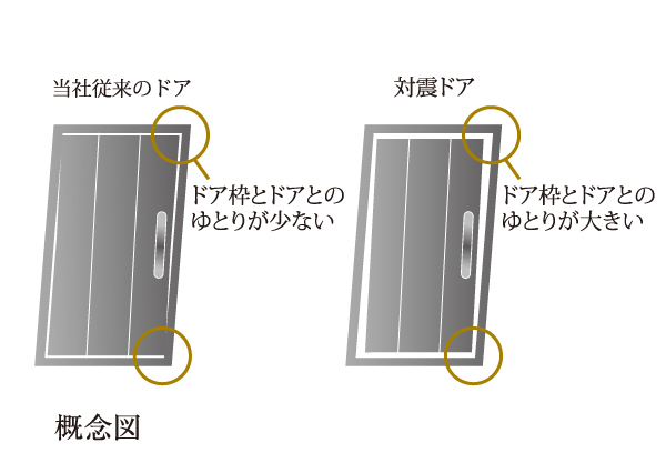 Building structure.  [Seismic door frame] A gap between the door and the frame, It was friendly so that it can be easily opened and closed even at the time of any chance of building deformation.