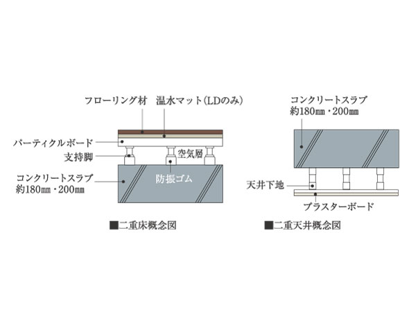 Building structure.  [To ensure the floor height of the room, Double floor, Realize the double ceiling] Thickness 180mm ・ Consideration to the sound insulation in the flooring material of the concrete slab and the sound insulation performance grade LL-45 of 200mm. Slab and floor ・ Since the passage of piping and wiring between the ceiling is the corresponding structure easily in maintenance and renovation. You can also achieve living space of no floor stepped barrier-free.