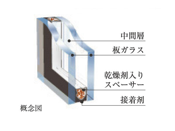 Features of the building.  [Double-glazing] Heat insulating effect is obtained by the sealed with two glass intermediate layer, Adopt a multi-layered glass, which also contribute to condensation prevention.