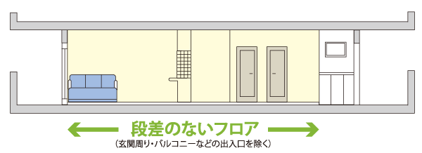 Interior.  [Flat Floor] So as not to those of the children and elderly to the injuries to stumble, Largely within the 3mm a step in the dwelling unit, It has achieved an almost flat floor. (Entrance around ・ Except for the entrance and exit of such a balcony) (conceptual diagram)