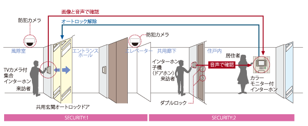 Security.  [Auto-lock system] Adopt an auto-lock system with a camera in the entrance. After confirming the entrance of visitors in the voice and image, Release the auto lock. again, Double security system that can be voice confirmed in dwelling unit entrance before the intercom. (Conceptual diagram)