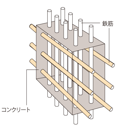 Building structure.  [Double reinforcement of the structure wall] On the structure of the apartment, The structural walls which are important adopt a double reinforcement to partner the rebar to double. To achieve high strength and durability than the single Haisuji. (Conceptual diagram)