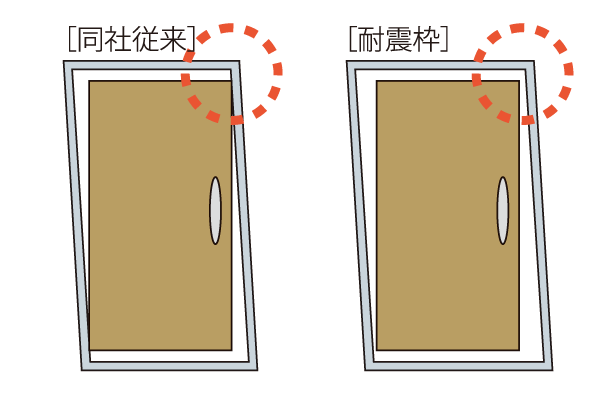 Building structure.  [Seismic frame dwelling unit entrance door] Even if the entrance door frame is deformed by shaking during an earthquake, The door is open that can ensure the evacuation routes, It has adopted a seismic door frame provided with a gap between the door and the door frame. (Conceptual diagram)