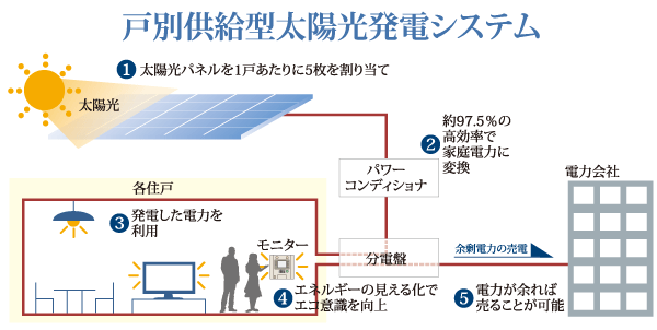 Buildings and facilities. Nakano's first ( ※ 1), "All mansion door-to-door supply solar photovoltaic power generation system," the adoption of advanced.  ※ 1 whole mansion door-to-door supply solar photovoltaic power generation system, It will be the first adopted by the condominium of Nakano sale. (Company survey) (conceptual diagram)