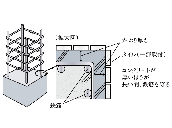 Building structure.  [Covering depth] <Residential Nakanosakaue> floor the design head thickness in ・ The wall is about 30mm, Pillar ・ Liang has secured about 40mm. To ensure this head thickness, To suppress the neutralization of concrete to rebar, It has extended durability. (Conceptual diagram)