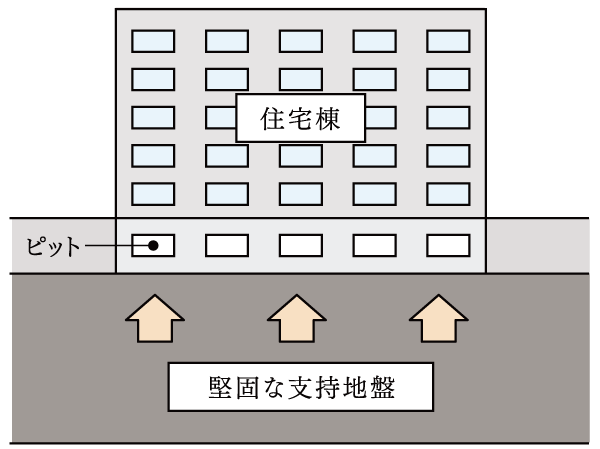 Building structure.  [Construction directly at the foundation on solid ground] Current strata has become a solid and stable ground. For this reason, without hitting a pile in the ground, It is possible to instruct the building directly.  ※ Actual scale, position, It is different from the shape. (Conceptual diagram)