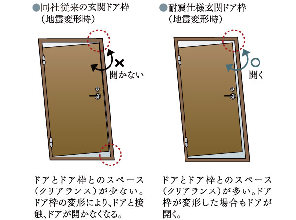 earthquake ・ Disaster-prevention measures.  [Seismic door frame] Not open the front door at the time of earthquake, To escape to the outside is not impossible, The entrance door frame has adopted a seismic door frame. (Conceptual diagram)