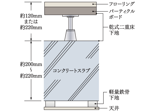Building structure.  [Double floor ・ Adoption of the double ceiling] Double floor and is, And a support leg with a cushion rubber disposed on top of the concrete slab, Is a structure subjected to a floor finish that has the effect of reducing the transmission of light floor impact sound. In our apartment in the living room, Manufacturer catalog displayed on the light floor impact sound reduction performance have adopted the △ LL (II) -3 double flooring grade. Also, We care so as to facilitate the maintenance of the future by a double ceiling. (Conceptual diagram)
