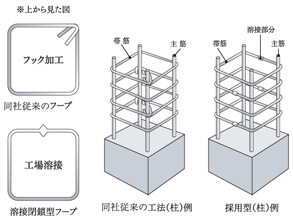 earthquake ・ Disaster-prevention measures.  [Welding closed hoop] This band muscle you special welding to closed form at the factory. The company than the traditional band muscle has excellent earthquake resistance. (Conceptual diagram)