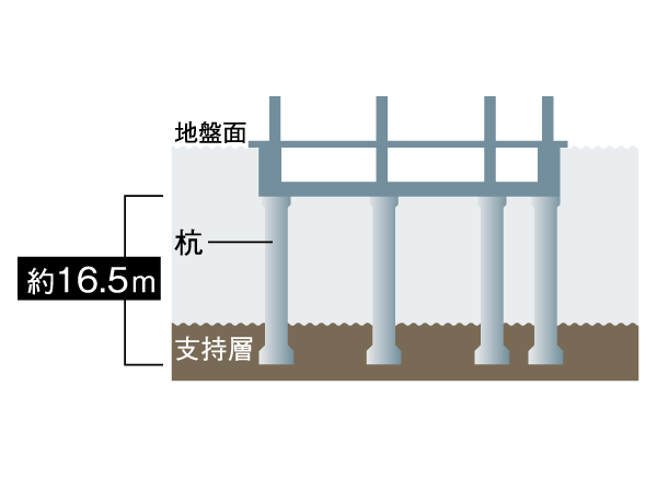 Building structure.  [Firmly support concrete pile building] The concrete pile of a length of about 16.5m to 31 This pouring until firm support layer of the ground, To support the weight of the building, It is strong building structure. (Conceptual diagram)