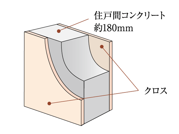 Building structure.  [Tosakaikabe that were considered to privacy] In order to reduce the sound leakage between the dwelling unit, Tosakaikabe is, Ensure a thickness of about 180mm. We consider the privacy of the adjacent dwelling unit. (Conceptual diagram)