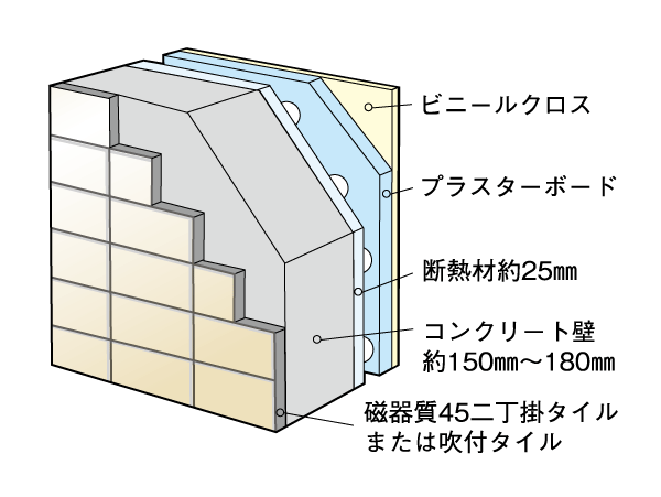 Building structure.  [Outer wall, which was also friendly thermal insulation] The outer wall of the dwelling unit part is about 150mm or more, It was a high insulation specification. It adopted a heat-insulating material, Also consideration to condensation measures. (Conceptual diagram)