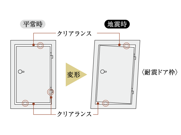 Building structure.  [Seismic door frame] Entrance door with a seismic frame. By providing the gap between the door and the frame, To absorb the shock of the earthquake, Even if the door frame is somewhat deformed, It can be opened, To ensure the evacuation route. (Conceptual diagram)