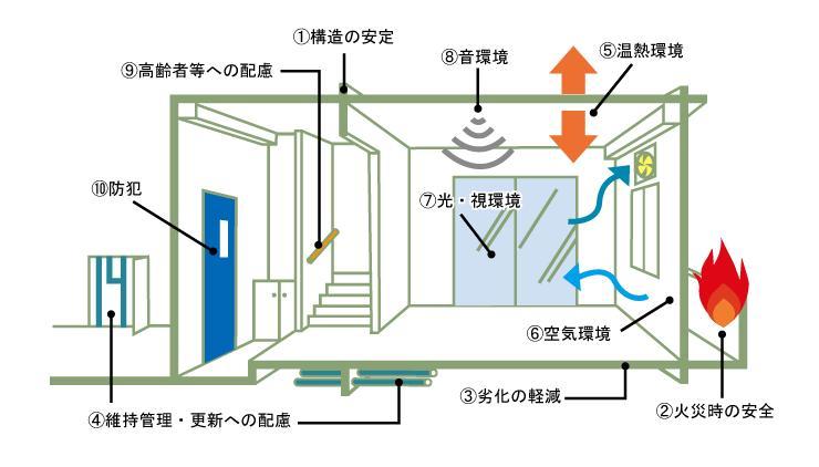 Construction ・ Construction method ・ specification. Living Toei residential housing performance display to efforts ■ Home performance display criteria There are evaluation items of 10 field. ■ And "design", "construction" two types of housing performance evaluation, All building acquisition!