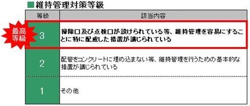 Construction ・ Construction method ・ specification. Maintenance grade, Etc. highest grade 3 acquisition "cleaning opening and inspection port is provided, This house measures particularly friendly to facilitating the maintenance have been taken. "
