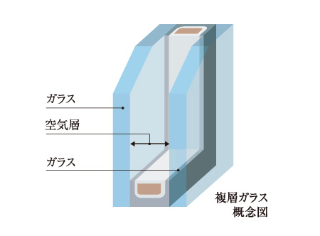 Other.  [Double-glazing] Improve the thermal insulation properties by between two sheets of glass to install a dry air layer. Suppressed compared to even a single glass unpleasant condensation that occurs, such as winter.