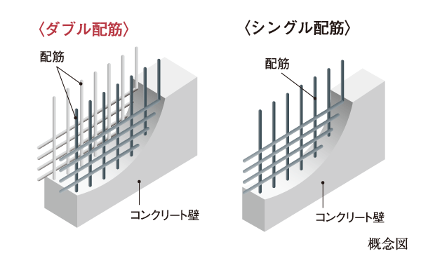 Building structure.  [Double reinforcement] Compared to a single reinforcement, Exhibit a high earthquake resistance and durability. By reinforced concrete knitted in a lattice form, Improve the strength of the building structure.