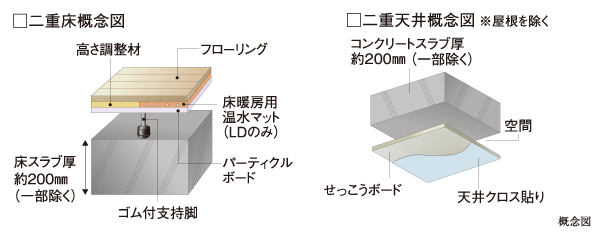 Building structure.  [Double floor ・ Double ceiling] The air layer is provided consideration of the upper and lower floors of the living noise between the slab and the underlying material, Reform also easy double floor ・ Double ceiling structure.