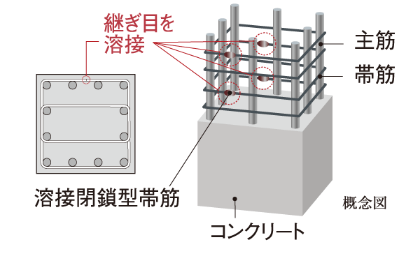 Building structure.  [Welding closure form girdle muscular] High reinforcing effect compared to the company's traditional band muscle, In seamless band muscle, Improve the earthquake resistance of the pillars. Firmly support the house from the ground up.  ※ Structure on the part of the place does not interfere with seismic resistance, It has adopted the company's conventional girdle muscular.