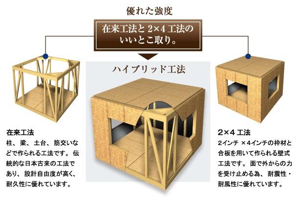 Construction ・ Construction method ・ specification. In order to deliver a "peace of mind to a long time to live inherited is home" to all customers, Structure has been carefully selected every single material to be used, including the (method). Incorporating the new technology while taking advantage of the goodness of the wooden has been transmitted from the conventional housing, We have established a new method that combines the strength and durability.