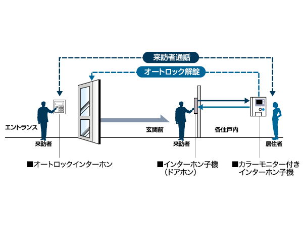 Security.  [Visitors confirmed in two places] If there is a visitor, Entrance before the dwelling unit before you can check in two places of the entrance. By checking with the video and audio, More safety ・ It enhances the crime prevention. (Conceptual diagram)