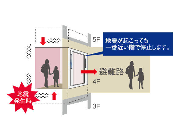 earthquake ・ Disaster-prevention measures.  [Safety device ・ Security window with Elevator] An earthquake with a P-wave detector at the control operation function, During an earthquake will stop as soon as possible in the nearest floor to sense the shaking.  ※ In case of fire will be the evacuation floor stop. (Conceptual diagram)